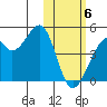 Driftwood Bay tide chart for Thursday, February 6, 2025