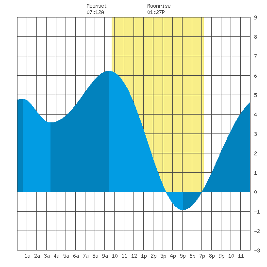 Driftwood Bay tide chart for Friday, February 7, 2025