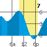Driftwood Bay tide chart for Friday, February 7, 2025
