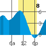 Driftwood Bay tide chart for Saturday, February 8, 2025