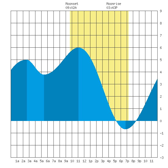 Driftwood Bay tide chart for Sunday, February 9, 2025