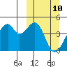Driftwood Bay tide chart for Monday, March 10, 2025