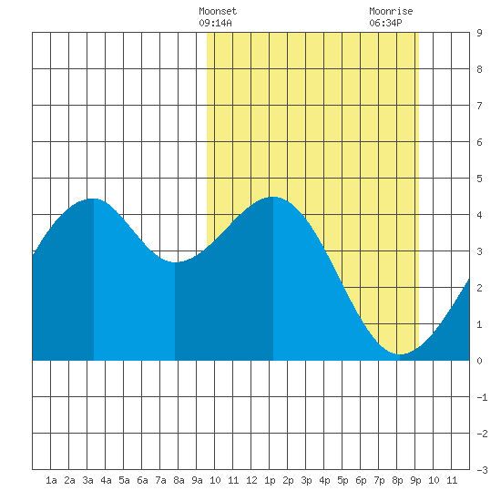 Driftwood Bay tide chart for Tuesday, March 11, 2025