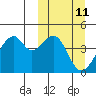 Driftwood Bay tide chart for Tuesday, March 11, 2025