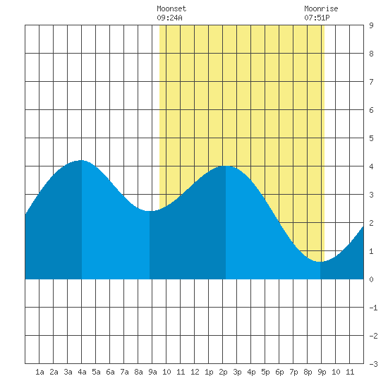 Driftwood Bay tide chart for Wednesday, March 12, 2025