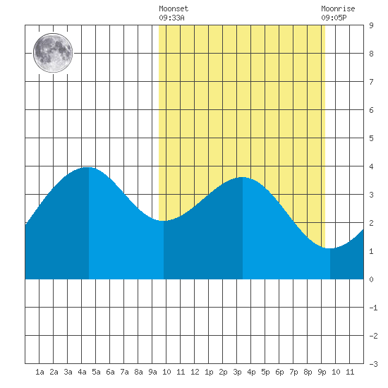 Driftwood Bay tide chart for Thursday, March 13, 2025