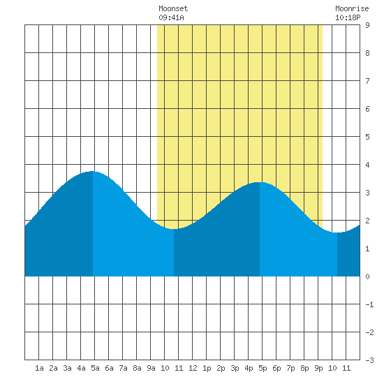 Driftwood Bay tide chart for Friday, March 14, 2025