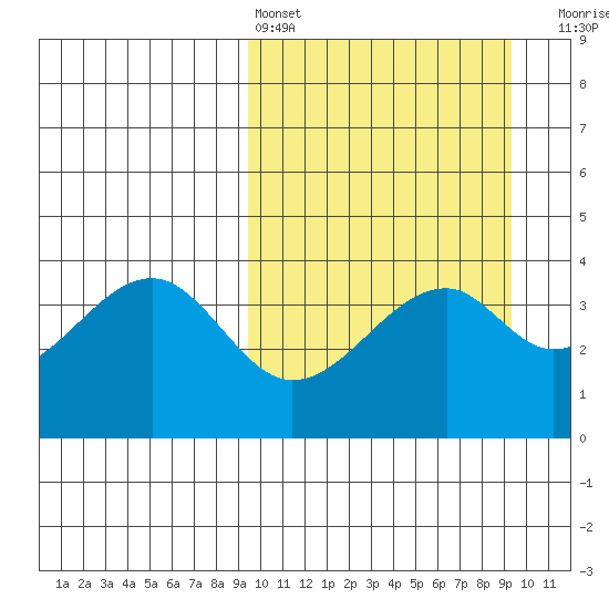 Driftwood Bay tide chart for Saturday, March 15, 2025