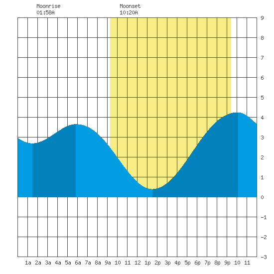 Driftwood Bay tide chart for Tuesday, March 18, 2025