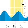 Driftwood Bay tide chart for Saturday, March 1, 2025