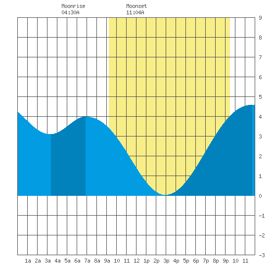 Driftwood Bay tide chart for Thursday, March 20, 2025