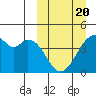 Driftwood Bay tide chart for Thursday, March 20, 2025