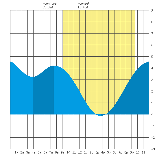 Driftwood Bay tide chart for Friday, March 21, 2025