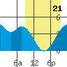 Driftwood Bay tide chart for Friday, March 21, 2025