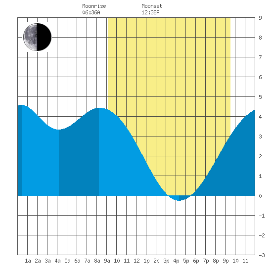 Driftwood Bay tide chart for Saturday, March 22, 2025