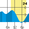Driftwood Bay tide chart for Monday, March 24, 2025