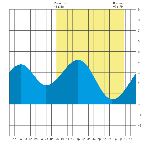 Driftwood Bay tide chart for Thursday, March 27, 2025
