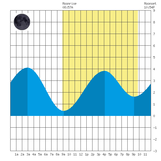 Driftwood Bay tide chart for Saturday, March 29, 2025