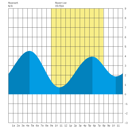 Driftwood Bay tide chart for Sunday, March 2, 2025
