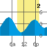 Driftwood Bay tide chart for Sunday, March 2, 2025