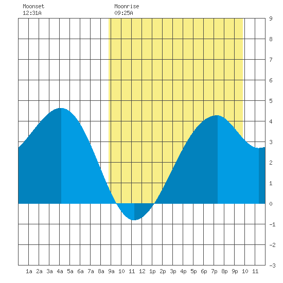 Driftwood Bay tide chart for Monday, March 31, 2025