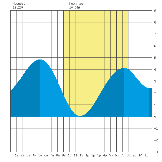 Driftwood Bay tide chart for Monday, March 3, 2025