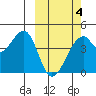 Driftwood Bay tide chart for Tuesday, March 4, 2025