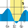 Driftwood Bay tide chart for Wednesday, March 5, 2025