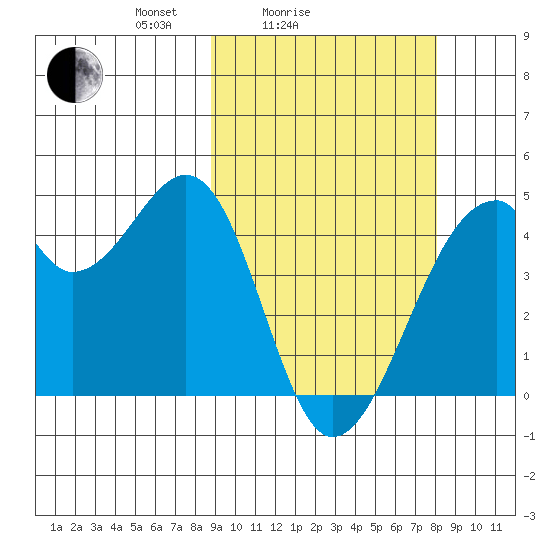 Driftwood Bay tide chart for Thursday, March 6, 2025