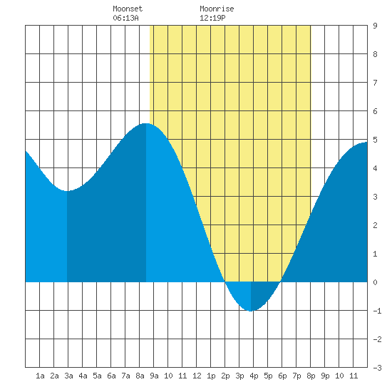 Driftwood Bay tide chart for Friday, March 7, 2025