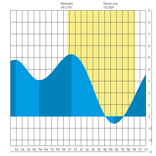 Driftwood Bay tide chart for Sunday, March 9, 2025