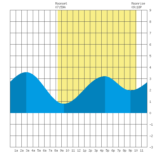 Driftwood Bay tide chart for Friday, April 11, 2025