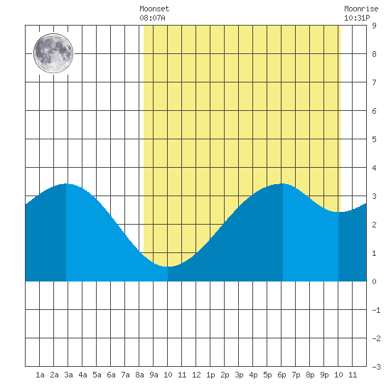 Driftwood Bay tide chart for Saturday, April 12, 2025