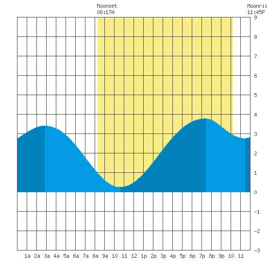 Driftwood Bay tide chart for Sunday, April 13, 2025