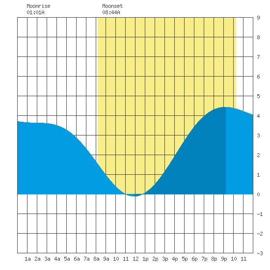 Driftwood Bay tide chart for Tuesday, April 15, 2025