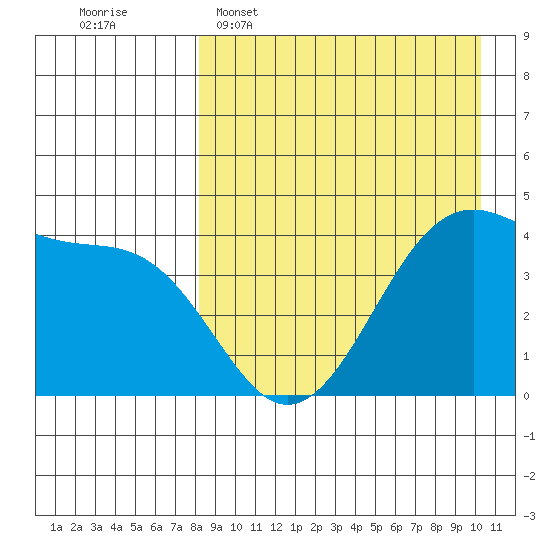 Driftwood Bay tide chart for Wednesday, April 16, 2025