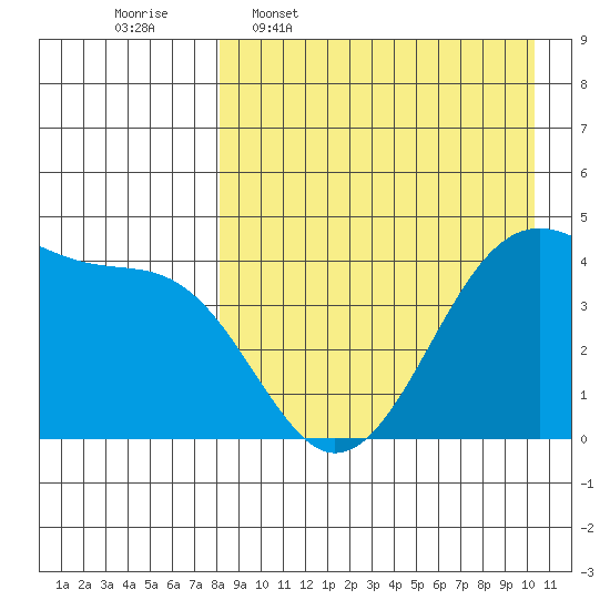 Driftwood Bay tide chart for Thursday, April 17, 2025