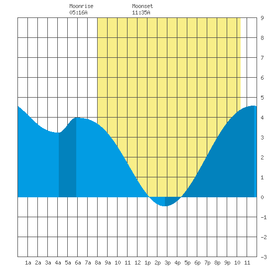 Driftwood Bay tide chart for Saturday, April 19, 2025