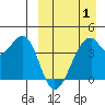 Driftwood Bay tide chart for Tuesday, April 1, 2025