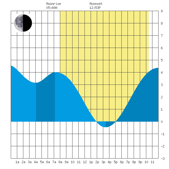 Driftwood Bay tide chart for Sunday, April 20, 2025