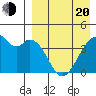 Driftwood Bay tide chart for Sunday, April 20, 2025