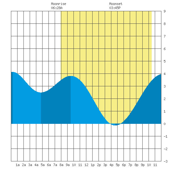 Driftwood Bay tide chart for Tuesday, April 22, 2025