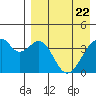 Driftwood Bay tide chart for Tuesday, April 22, 2025