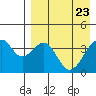 Driftwood Bay tide chart for Wednesday, April 23, 2025