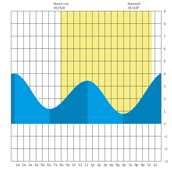 Driftwood Bay tide chart for Thursday, April 24, 2025