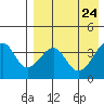 Driftwood Bay tide chart for Thursday, April 24, 2025