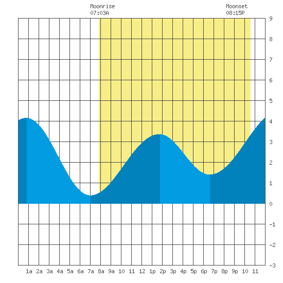 Driftwood Bay tide chart for Friday, April 25, 2025