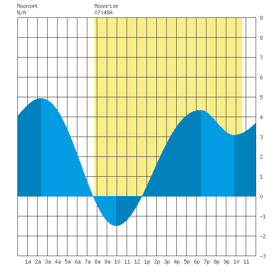 Driftwood Bay tide chart for Monday, April 28, 2025