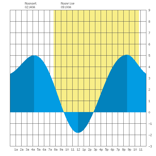 Driftwood Bay tide chart for Wednesday, April 30, 2025