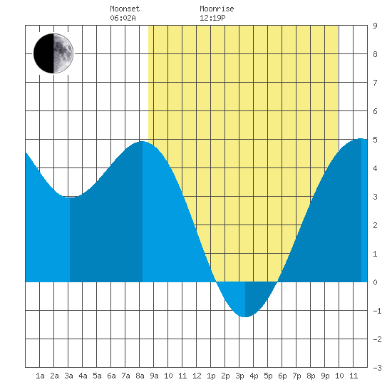 Driftwood Bay tide chart for Friday, April 4, 2025